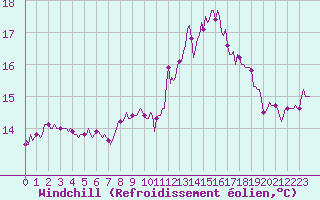 Courbe du refroidissement olien pour Bulson (08)