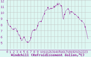 Courbe du refroidissement olien pour Sain-Bel (69)