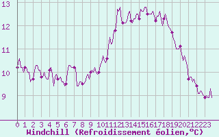 Courbe du refroidissement olien pour Jussy (02)