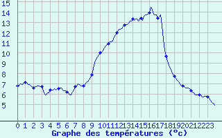Courbe de tempratures pour Plussin (42)