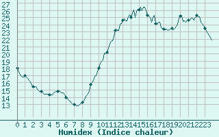 Courbe de l'humidex pour Aytr-Plage (17)