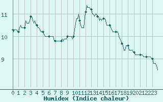 Courbe de l'humidex pour Laroque (34)