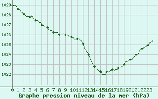 Courbe de la pression atmosphrique pour Aytr-Plage (17)