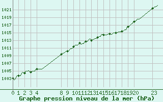 Courbe de la pression atmosphrique pour Cobru - Bastogne (Be)