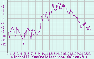 Courbe du refroidissement olien pour Beerse (Be)