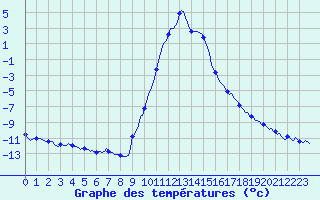 Courbe de tempratures pour Selonnet (04)