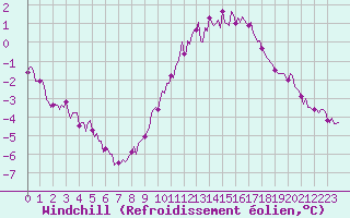 Courbe du refroidissement olien pour Ringendorf (67)
