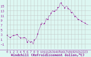 Courbe du refroidissement olien pour Montrodat (48)