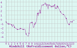Courbe du refroidissement olien pour Bois-de-Villers (Be)