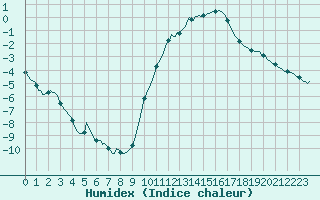 Courbe de l'humidex pour Lobbes (Be)