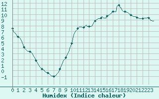 Courbe de l'humidex pour Lagarrigue (81)