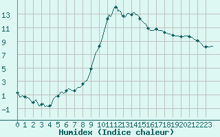 Courbe de l'humidex pour Anglars St-Flix(12)