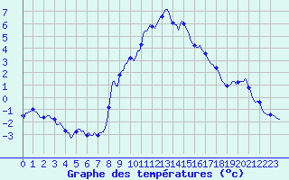 Courbe de tempratures pour Grimentz (Sw)