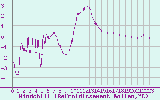 Courbe du refroidissement olien pour Boulc (26)