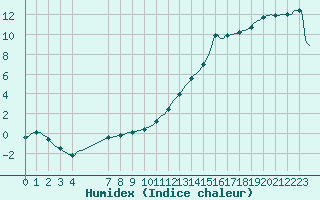 Courbe de l'humidex pour Thorigny (85)