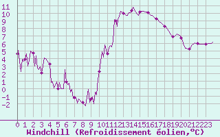 Courbe du refroidissement olien pour Narbonne-Ouest (11)