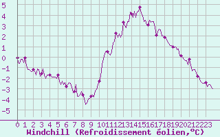 Courbe du refroidissement olien pour Forceville (80)