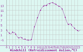 Courbe du refroidissement olien pour Puissalicon (34)