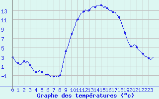 Courbe de tempratures pour Puissalicon (34)