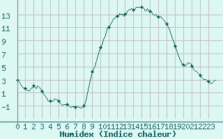 Courbe de l'humidex pour Puissalicon (34)