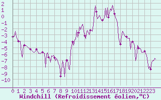 Courbe du refroidissement olien pour Eygliers (05)