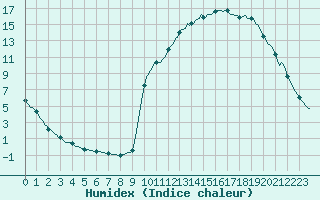 Courbe de l'humidex pour Orlu - Les Ioules (09)