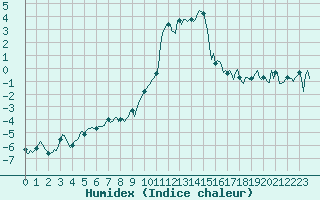 Courbe de l'humidex pour Grimentz (Sw)