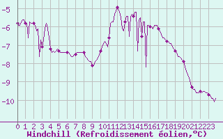 Courbe du refroidissement olien pour Lans-en-Vercors - Les Allires (38)