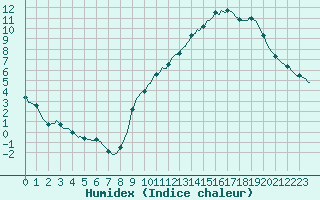 Courbe de l'humidex pour Douzy (08)