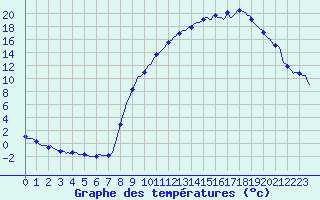 Courbe de tempratures pour Selonnet (04)