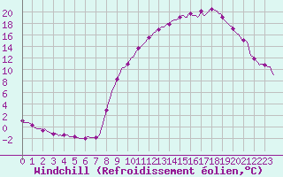 Courbe du refroidissement olien pour Selonnet (04)