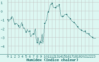 Courbe de l'humidex pour La Beaume (05)