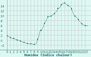 Courbe de l'humidex pour Sisteron (04)