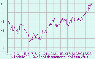 Courbe du refroidissement olien pour Lasne (Be)