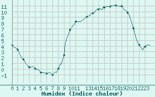 Courbe de l'humidex pour Saint-Germain-le-Guillaume (53)
