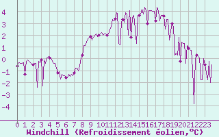 Courbe du refroidissement olien pour Beaumont du Ventoux (Mont Serein - Accueil) (84)