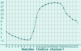 Courbe de l'humidex pour Kernascleden (56)