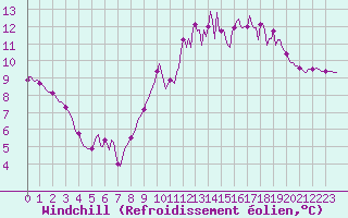 Courbe du refroidissement olien pour Trelly (50)