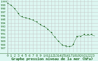 Courbe de la pression atmosphrique pour Preonzo (Sw)