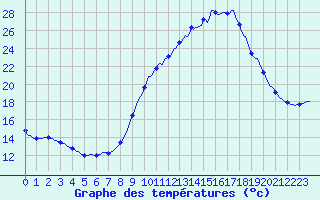 Courbe de tempratures pour Tthieu (40)