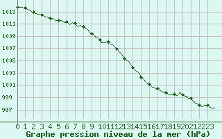 Courbe de la pression atmosphrique pour Goulles - Bagnard (19)