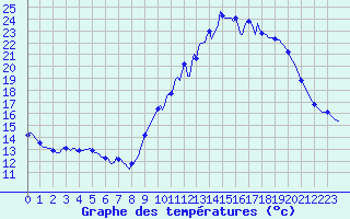 Courbe de tempratures pour Berson (33)