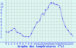 Courbe de tempratures pour Hohrod (68)