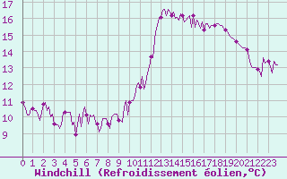 Courbe du refroidissement olien pour Gurande (44)