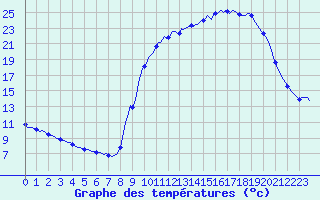 Courbe de tempratures pour Auffargis (78)