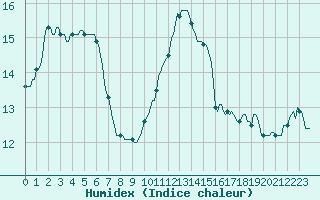 Courbe de l'humidex pour La Chapelle-Montreuil (86)