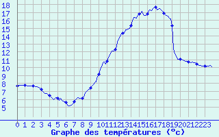 Courbe de tempratures pour Souprosse (40)