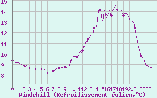 Courbe du refroidissement olien pour Mandailles-Saint-Julien (15)