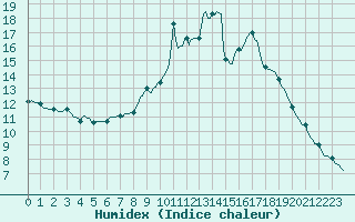 Courbe de l'humidex pour Preonzo (Sw)