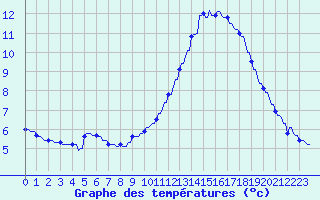 Courbe de tempratures pour Montferrat (38)